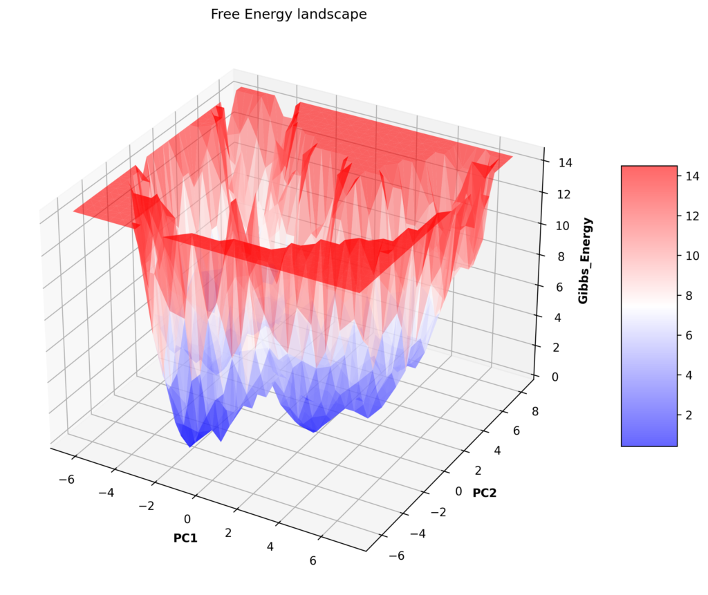 Free Energy Landscape from molecular dynamics simulation